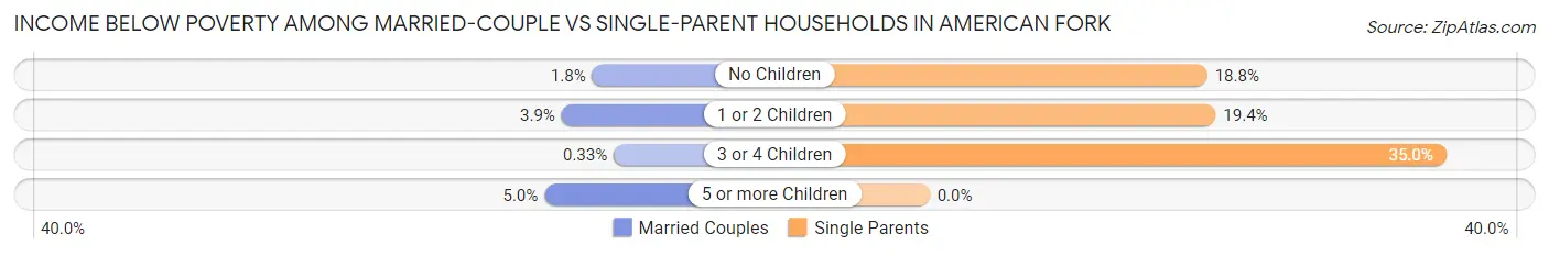 Income Below Poverty Among Married-Couple vs Single-Parent Households in American Fork
