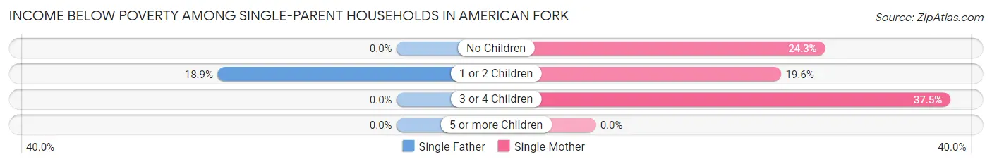 Income Below Poverty Among Single-Parent Households in American Fork