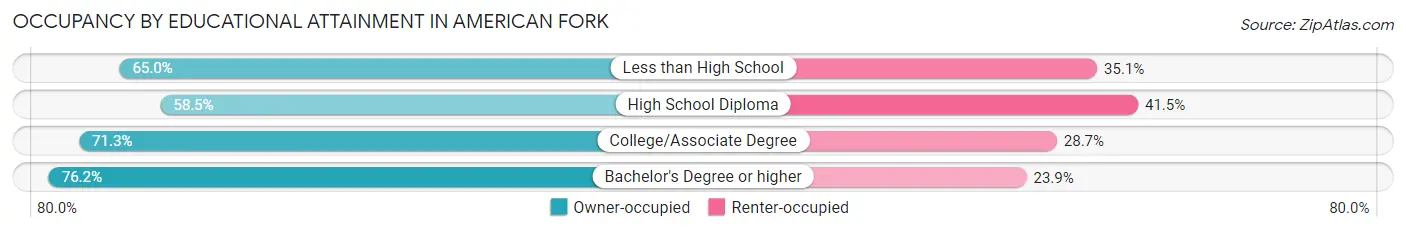 Occupancy by Educational Attainment in American Fork
