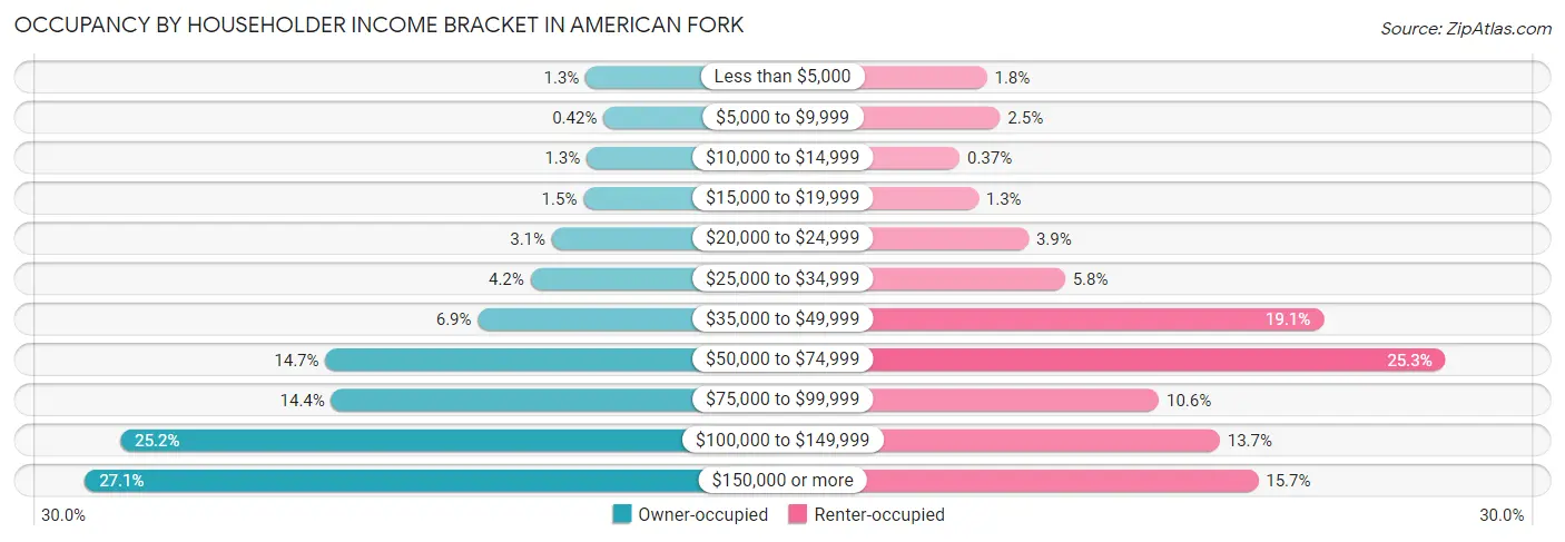 Occupancy by Householder Income Bracket in American Fork