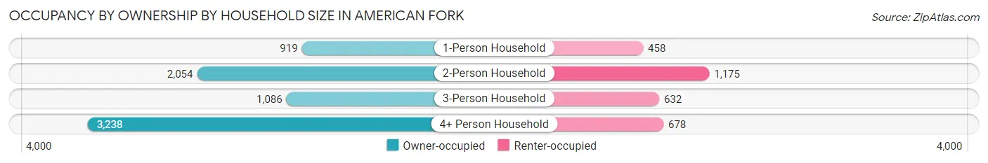 Occupancy by Ownership by Household Size in American Fork