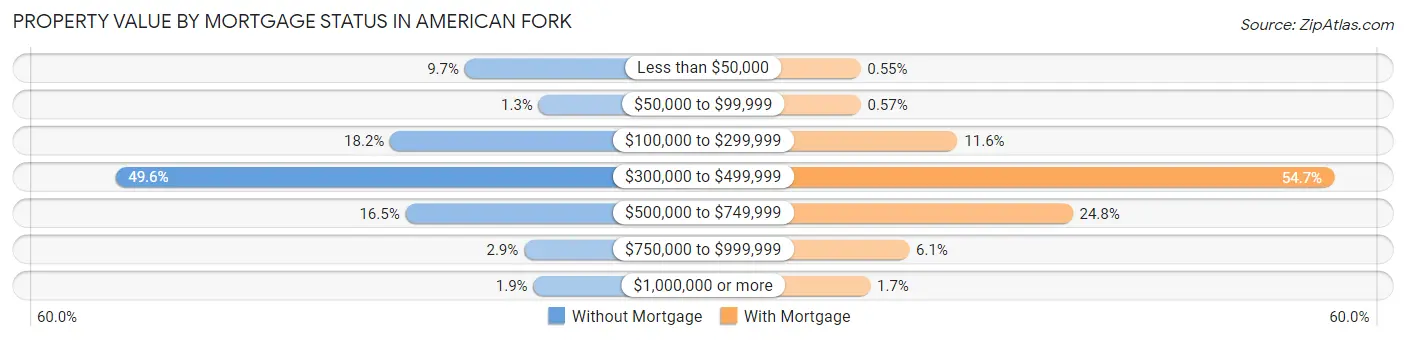 Property Value by Mortgage Status in American Fork