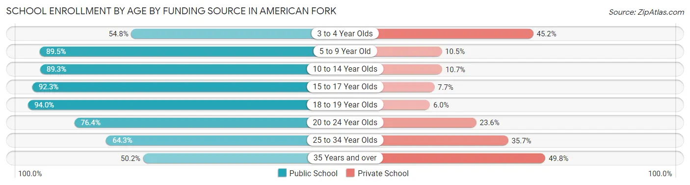 School Enrollment by Age by Funding Source in American Fork