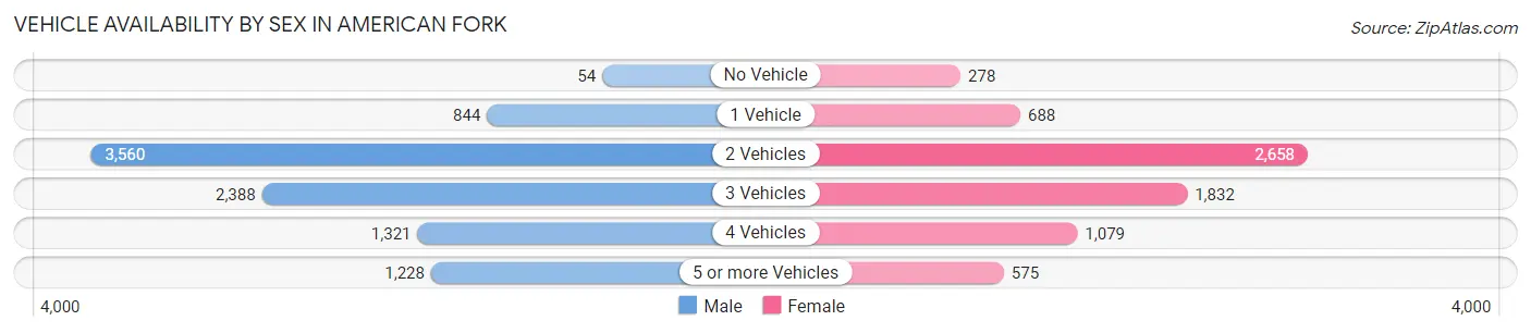 Vehicle Availability by Sex in American Fork