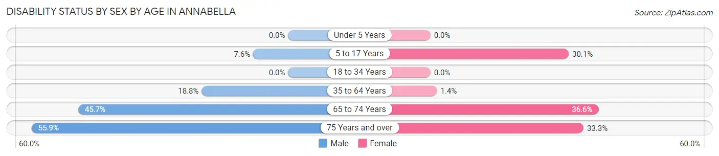 Disability Status by Sex by Age in Annabella