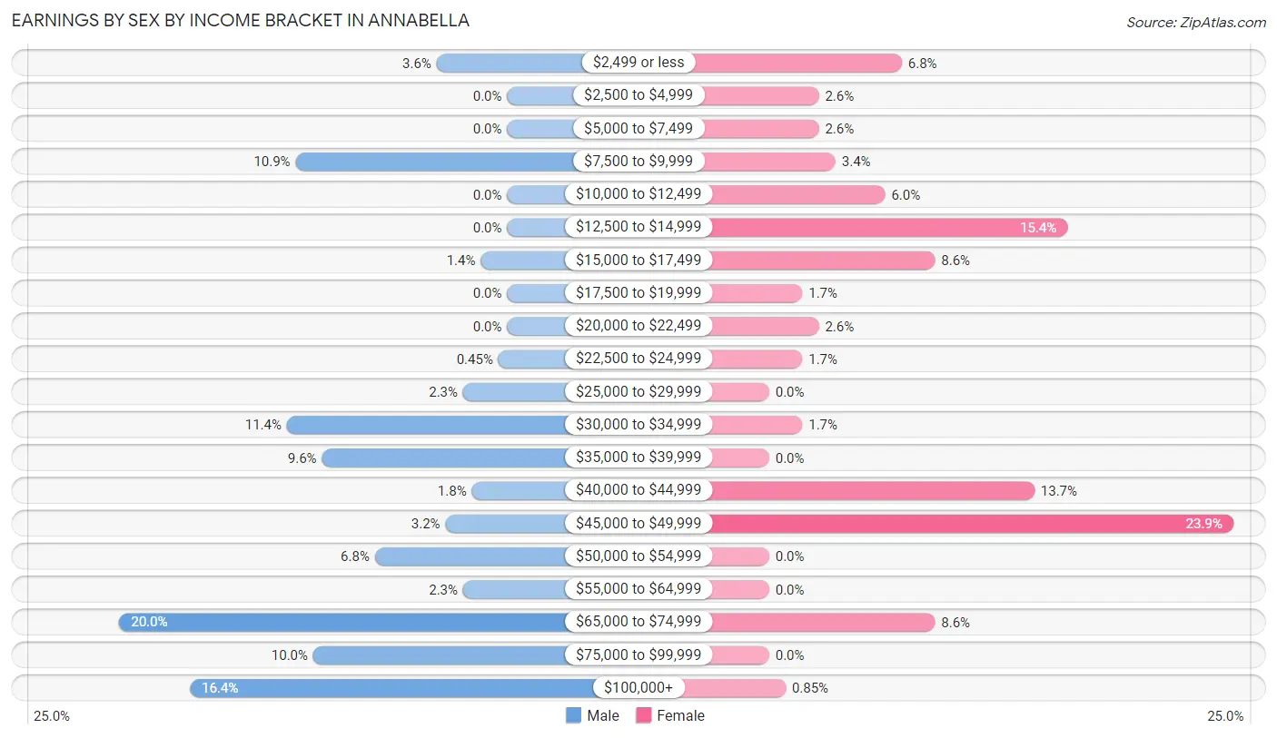 Earnings by Sex by Income Bracket in Annabella