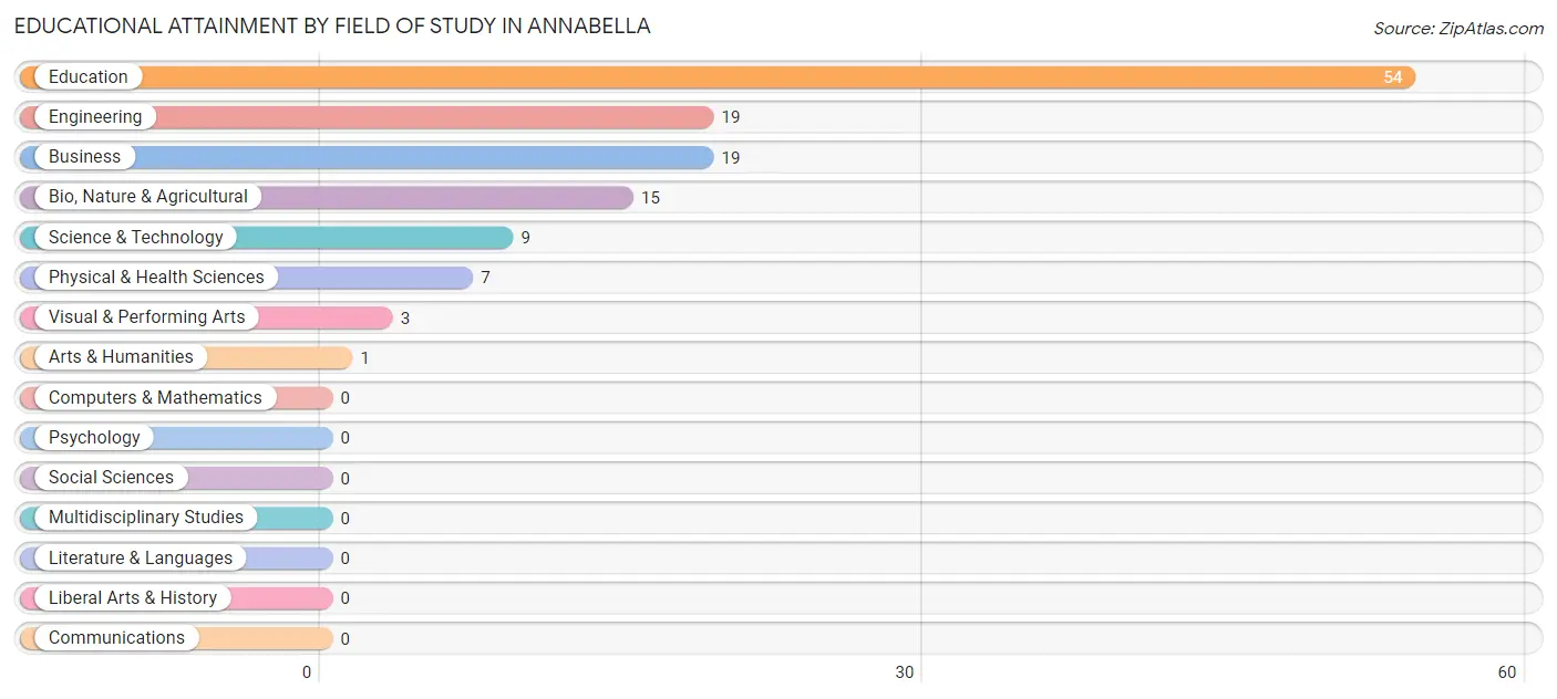 Educational Attainment by Field of Study in Annabella