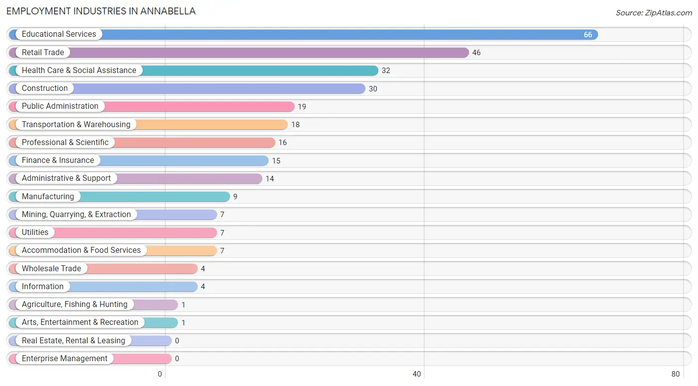 Employment Industries in Annabella