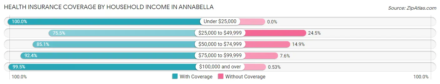 Health Insurance Coverage by Household Income in Annabella