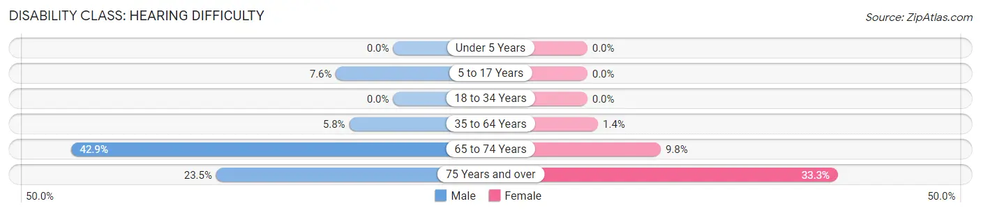 Disability in Annabella: <span>Hearing Difficulty</span>