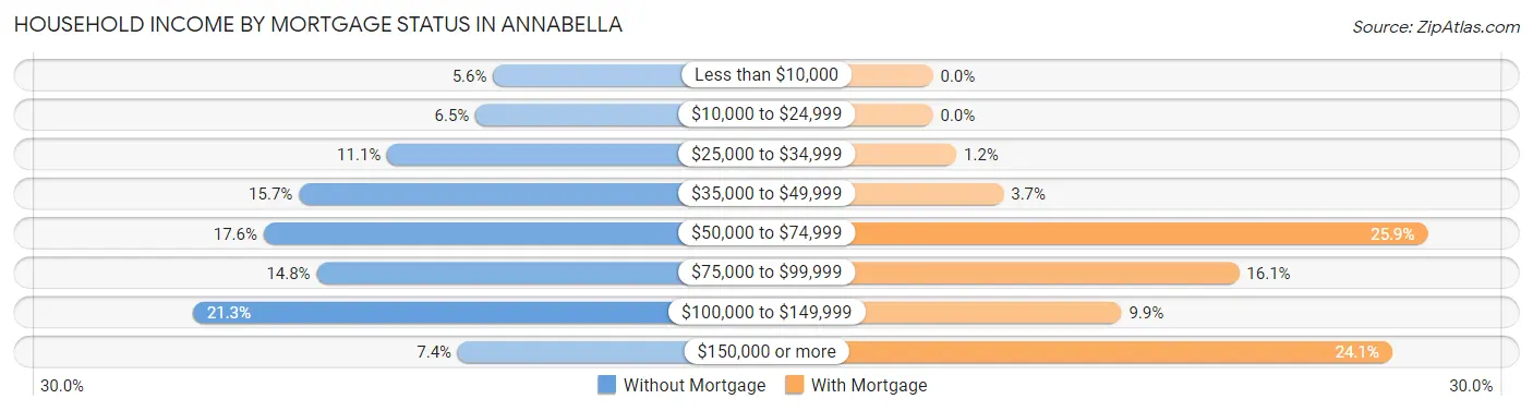 Household Income by Mortgage Status in Annabella