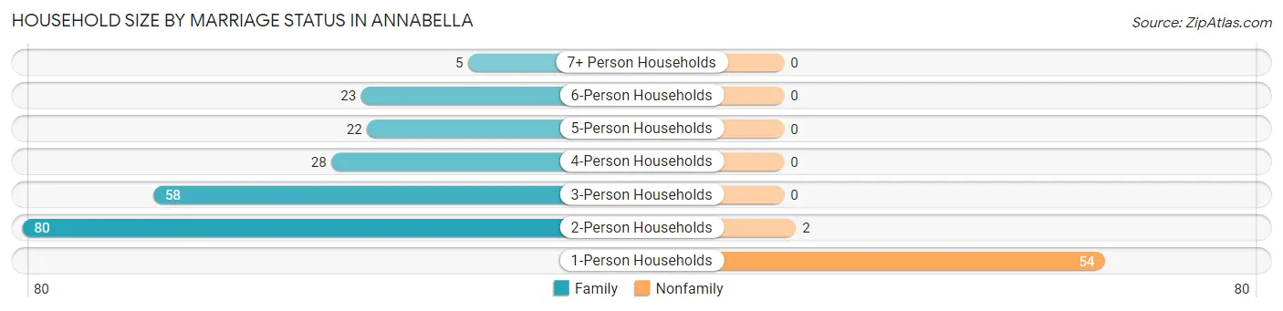 Household Size by Marriage Status in Annabella