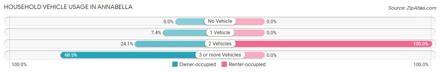 Household Vehicle Usage in Annabella
