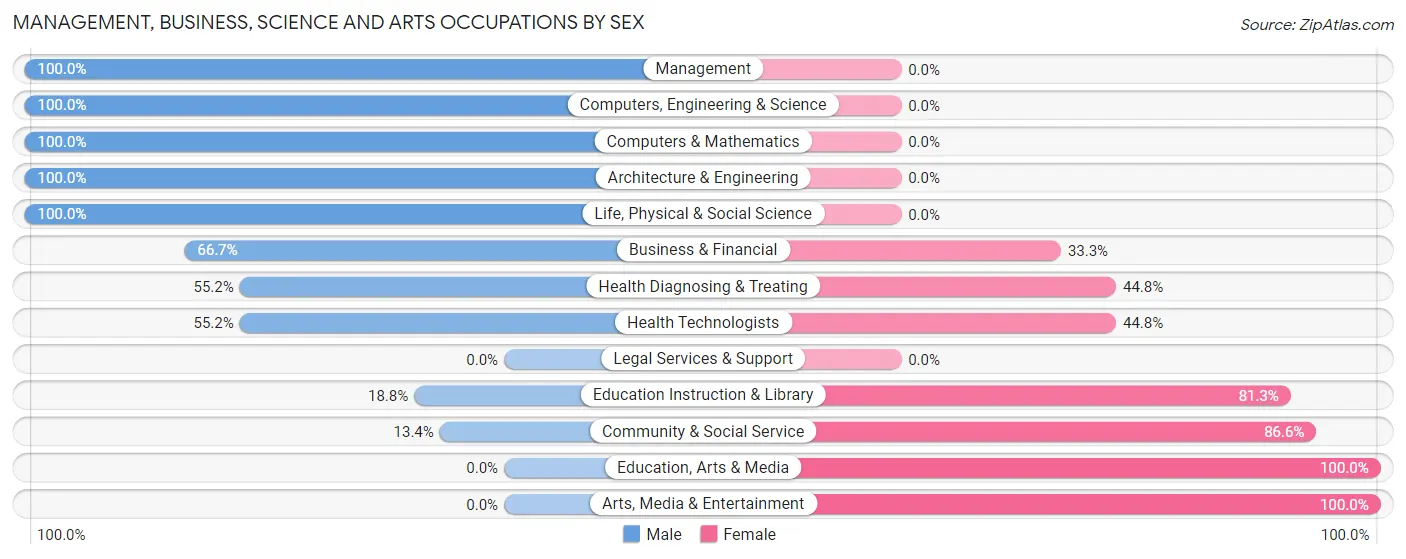 Management, Business, Science and Arts Occupations by Sex in Annabella