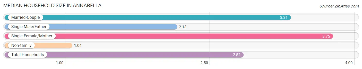 Median Household Size in Annabella