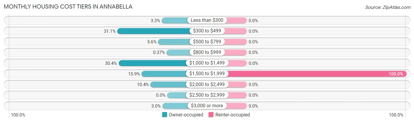 Monthly Housing Cost Tiers in Annabella