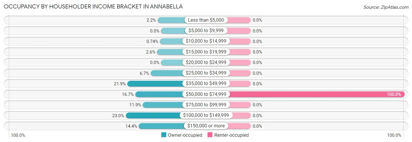 Occupancy by Householder Income Bracket in Annabella