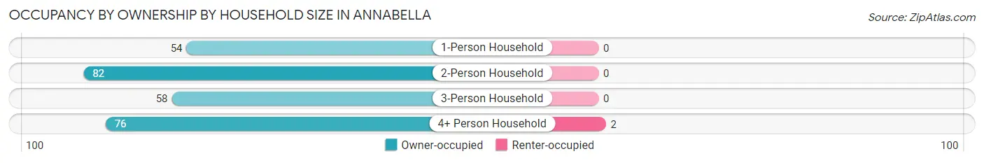 Occupancy by Ownership by Household Size in Annabella