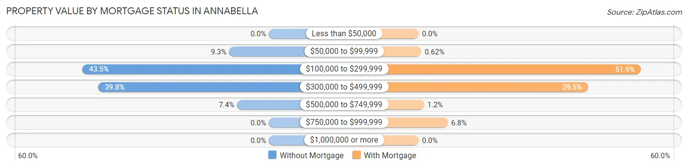 Property Value by Mortgage Status in Annabella