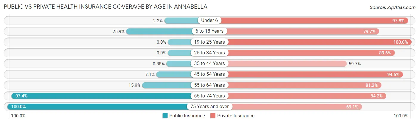Public vs Private Health Insurance Coverage by Age in Annabella