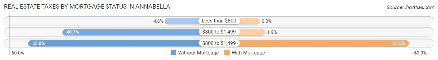 Real Estate Taxes by Mortgage Status in Annabella