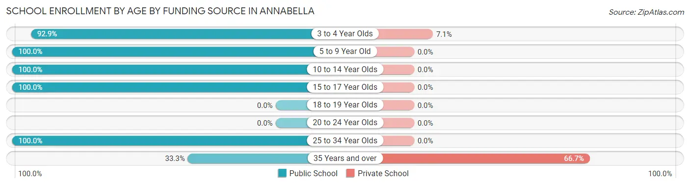 School Enrollment by Age by Funding Source in Annabella