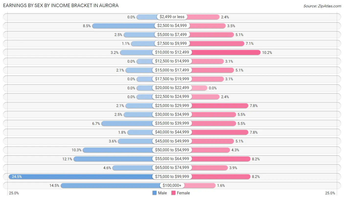 Earnings by Sex by Income Bracket in Aurora