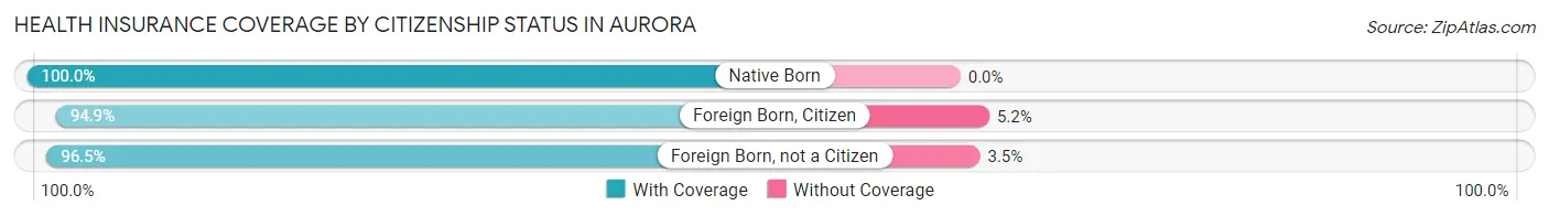 Health Insurance Coverage by Citizenship Status in Aurora