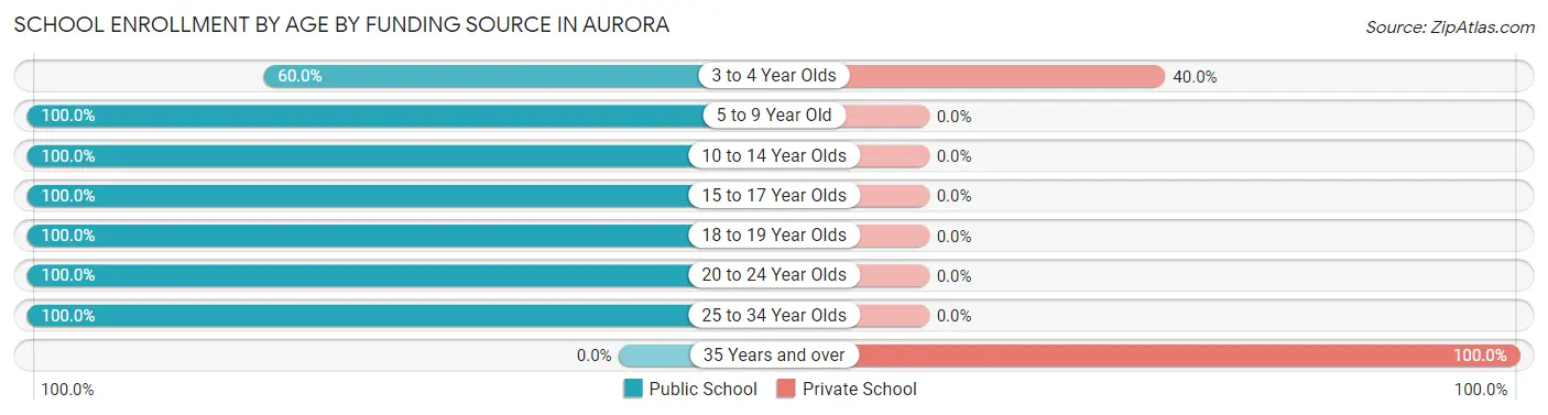 School Enrollment by Age by Funding Source in Aurora