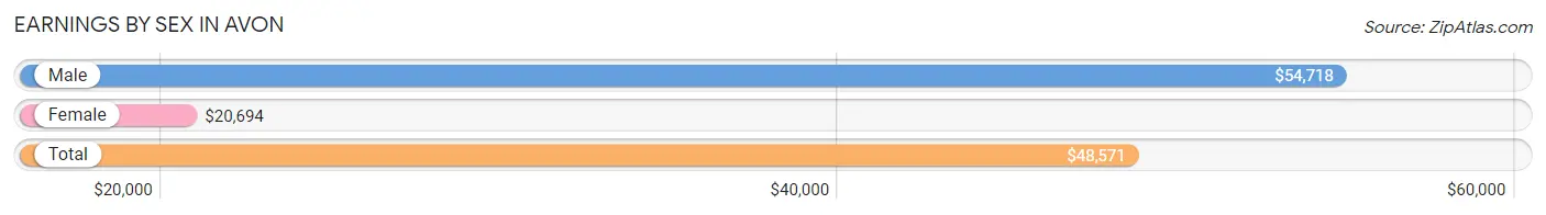 Earnings by Sex in Avon