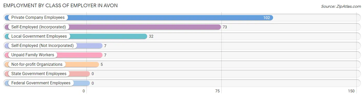 Employment by Class of Employer in Avon