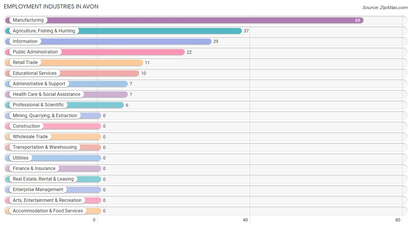 Employment Industries in Avon