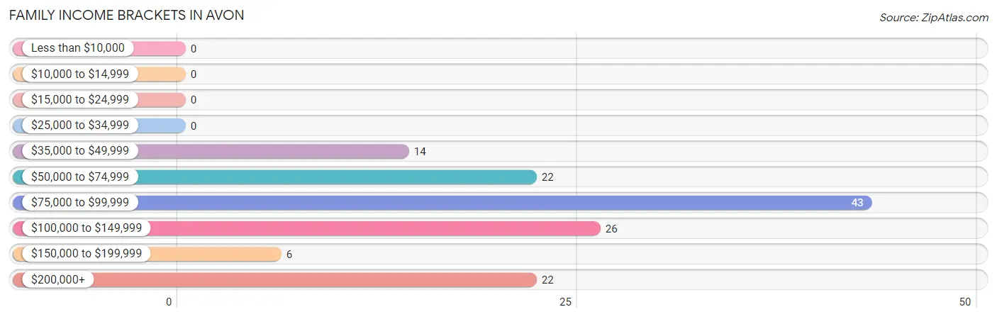 Family Income Brackets in Avon