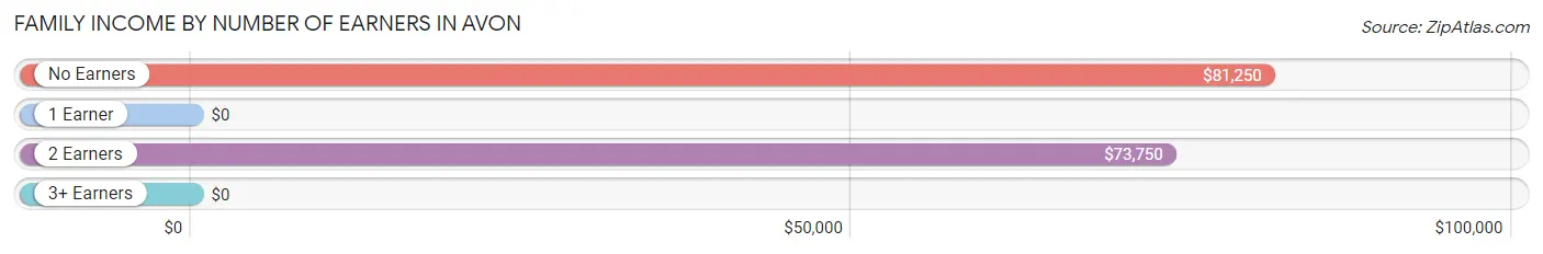 Family Income by Number of Earners in Avon