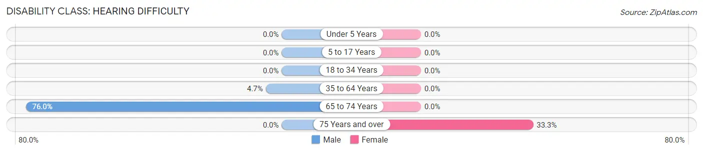 Disability in Avon: <span>Hearing Difficulty</span>