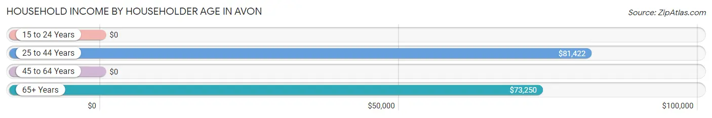 Household Income by Householder Age in Avon