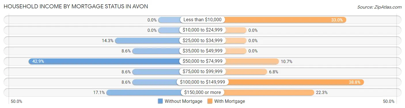 Household Income by Mortgage Status in Avon