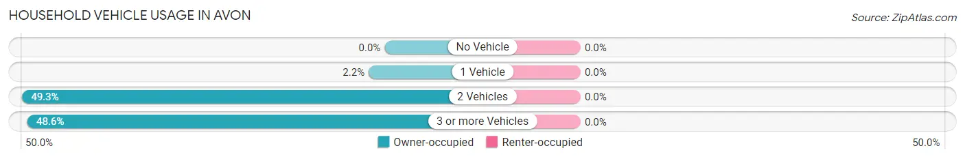 Household Vehicle Usage in Avon