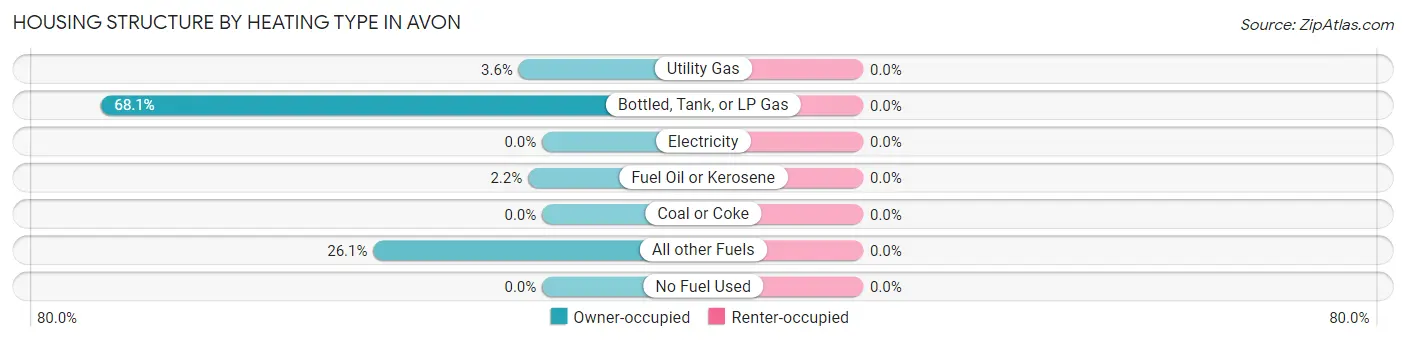 Housing Structure by Heating Type in Avon