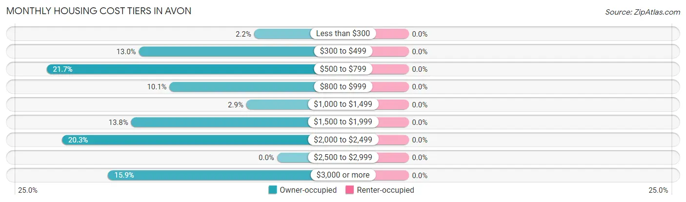 Monthly Housing Cost Tiers in Avon