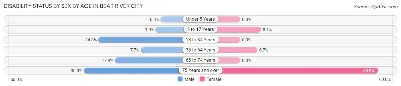 Disability Status by Sex by Age in Bear River City