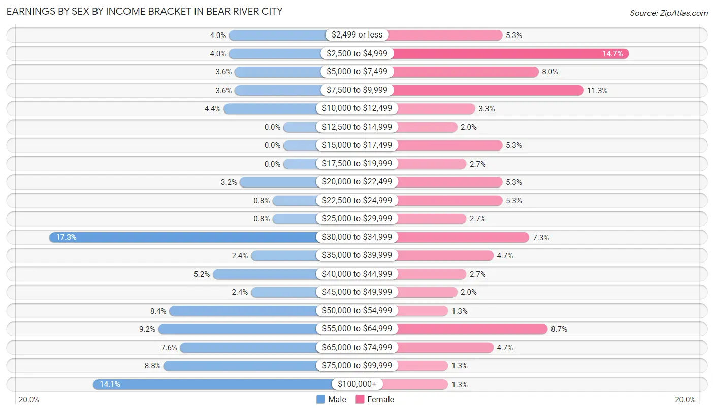 Earnings by Sex by Income Bracket in Bear River City