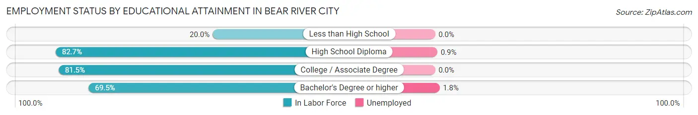 Employment Status by Educational Attainment in Bear River City