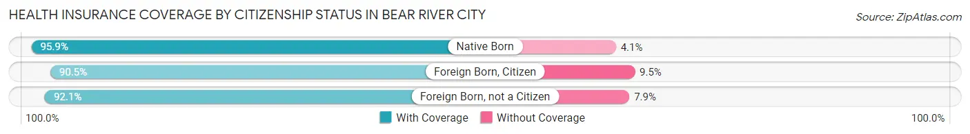 Health Insurance Coverage by Citizenship Status in Bear River City