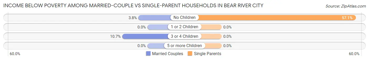 Income Below Poverty Among Married-Couple vs Single-Parent Households in Bear River City
