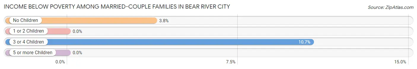 Income Below Poverty Among Married-Couple Families in Bear River City