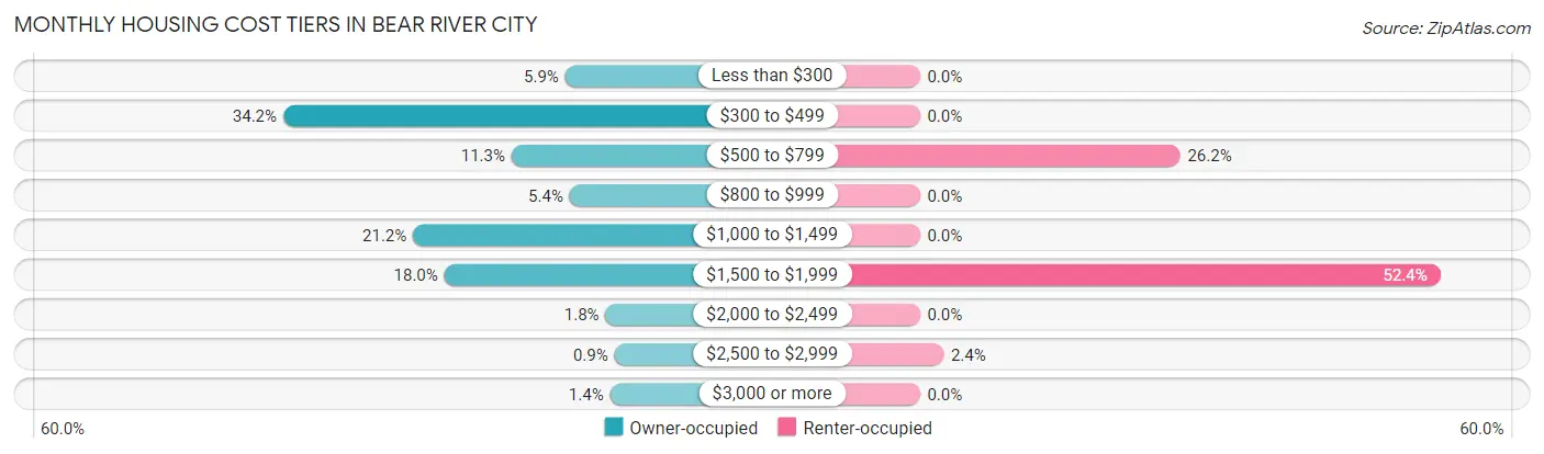 Monthly Housing Cost Tiers in Bear River City