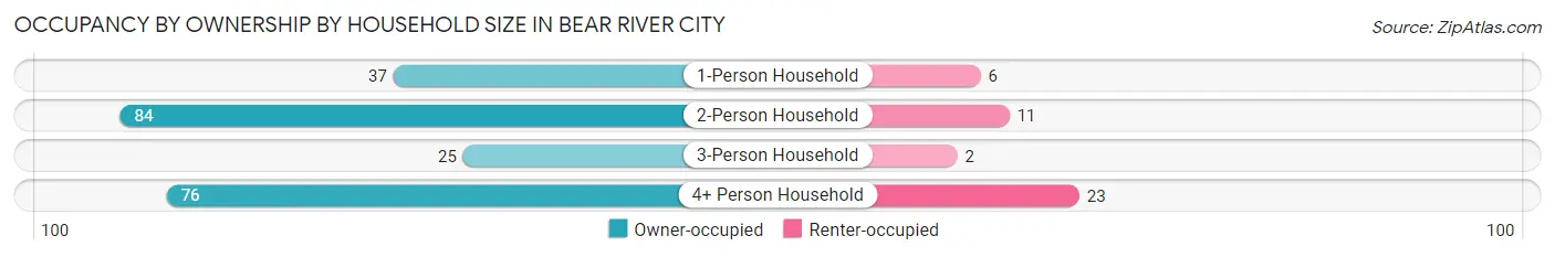Occupancy by Ownership by Household Size in Bear River City