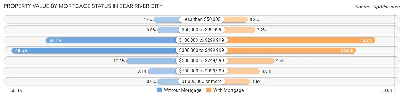 Property Value by Mortgage Status in Bear River City