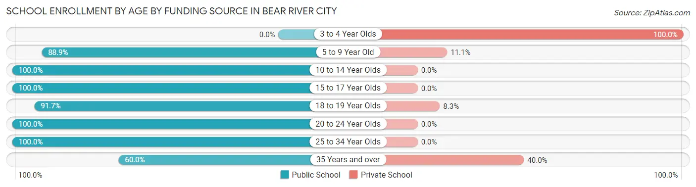 School Enrollment by Age by Funding Source in Bear River City